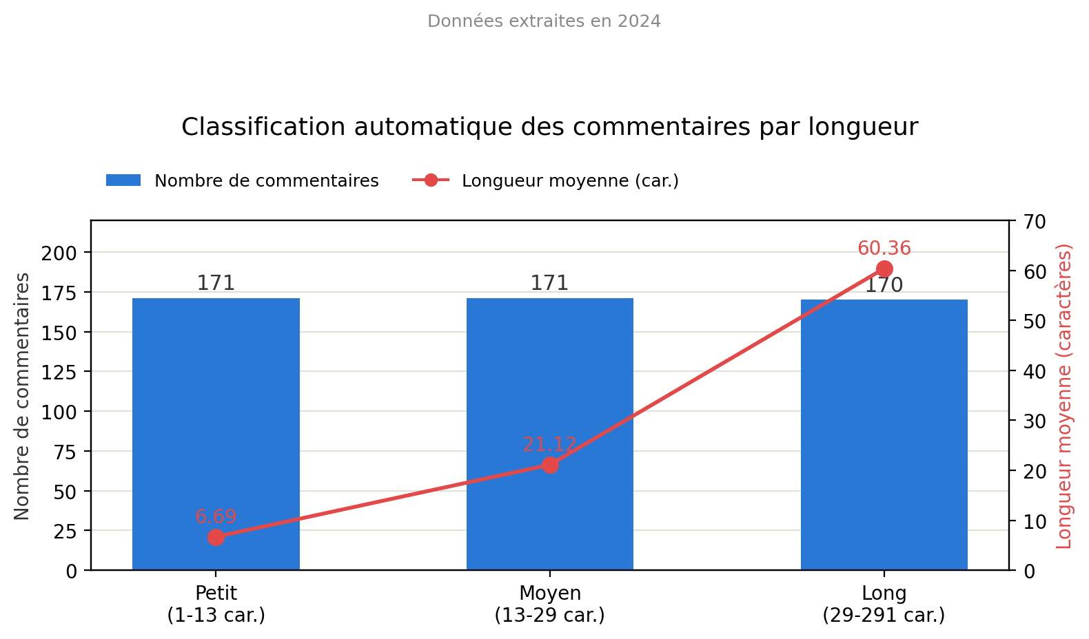 Classification automatique des commentaires par longueur